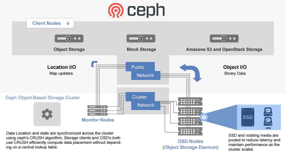 ceph proxmox alta disponibilidad cluster